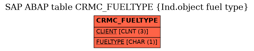 E-R Diagram for table CRMC_FUELTYPE (Ind.object fuel type)