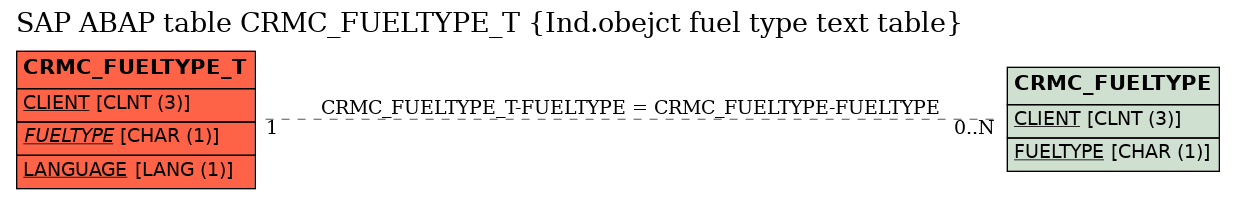 E-R Diagram for table CRMC_FUELTYPE_T (Ind.obejct fuel type text table)