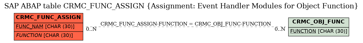 E-R Diagram for table CRMC_FUNC_ASSIGN (Assignment: Event Handler Modules for Object Function)