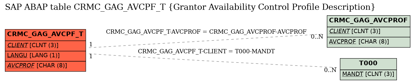 E-R Diagram for table CRMC_GAG_AVCPF_T (Grantor Availability Control Profile Description)