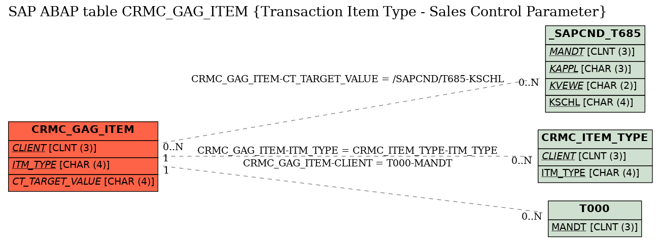 E-R Diagram for table CRMC_GAG_ITEM (Transaction Item Type - Sales Control Parameter)