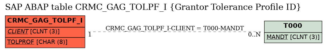 E-R Diagram for table CRMC_GAG_TOLPF_I (Grantor Tolerance Profile ID)