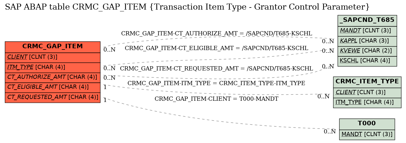 E-R Diagram for table CRMC_GAP_ITEM (Transaction Item Type - Grantor Control Parameter)