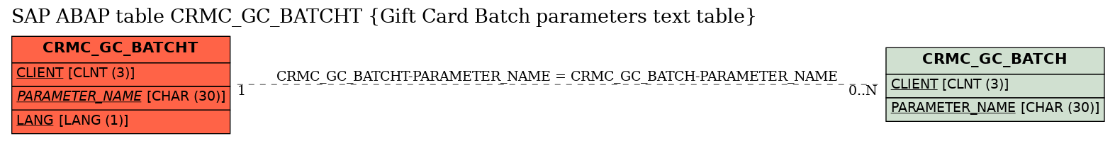 E-R Diagram for table CRMC_GC_BATCHT (Gift Card Batch parameters text table)