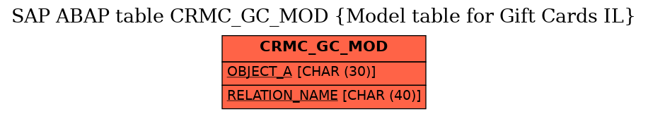 E-R Diagram for table CRMC_GC_MOD (Model table for Gift Cards IL)