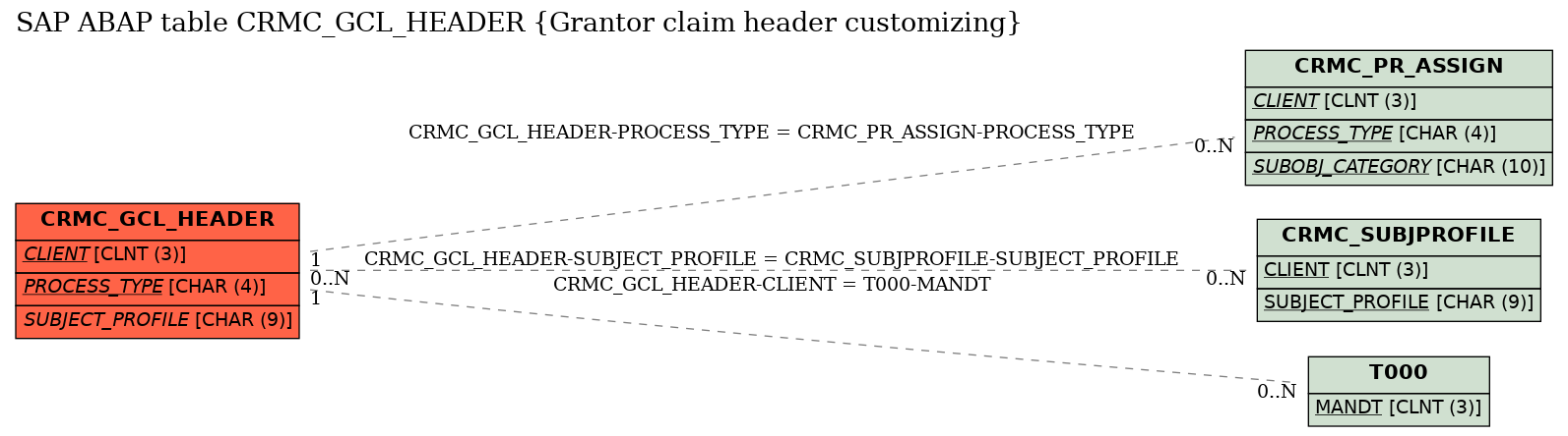 E-R Diagram for table CRMC_GCL_HEADER (Grantor claim header customizing)