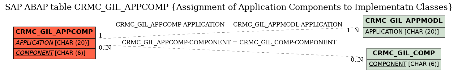 E-R Diagram for table CRMC_GIL_APPCOMP (Assignment of Application Components to Implementatn Classes)