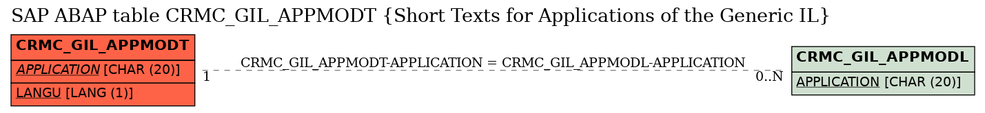 E-R Diagram for table CRMC_GIL_APPMODT (Short Texts for Applications of the Generic IL)