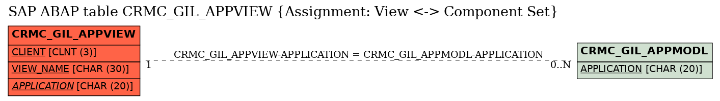 E-R Diagram for table CRMC_GIL_APPVIEW (Assignment: View <-> Component Set)