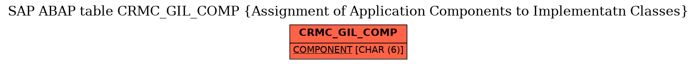 E-R Diagram for table CRMC_GIL_COMP (Assignment of Application Components to Implementatn Classes)