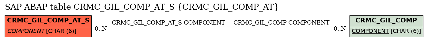 E-R Diagram for table CRMC_GIL_COMP_AT_S (CRMC_GIL_COMP_AT)