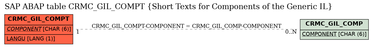 E-R Diagram for table CRMC_GIL_COMPT (Short Texts for Components of the Generic IL)