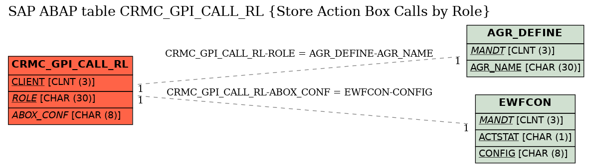 E-R Diagram for table CRMC_GPI_CALL_RL (Store Action Box Calls by Role)