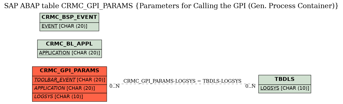 E-R Diagram for table CRMC_GPI_PARAMS (Parameters for Calling the GPI (Gen. Process Container))