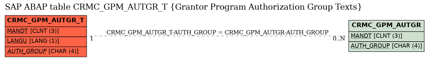 E-R Diagram for table CRMC_GPM_AUTGR_T (Grantor Program Authorization Group Texts)