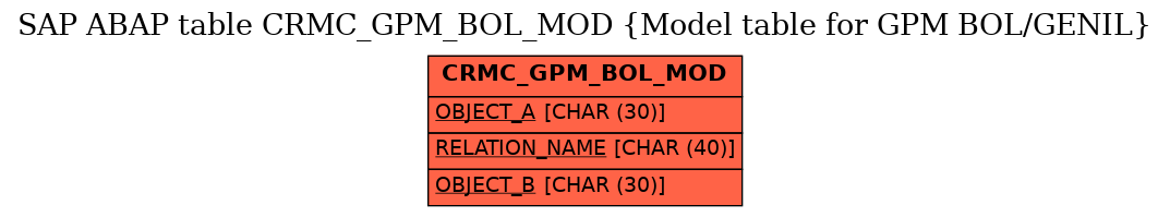 E-R Diagram for table CRMC_GPM_BOL_MOD (Model table for GPM BOL/GENIL)