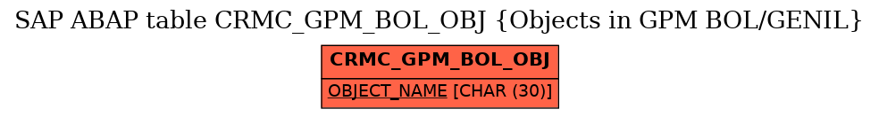 E-R Diagram for table CRMC_GPM_BOL_OBJ (Objects in GPM BOL/GENIL)