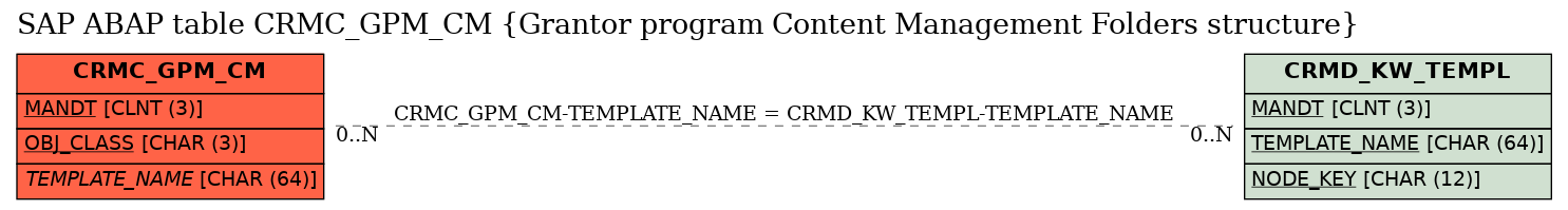 E-R Diagram for table CRMC_GPM_CM (Grantor program Content Management Folders structure)