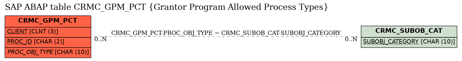 E-R Diagram for table CRMC_GPM_PCT (Grantor Program Allowed Process Types)