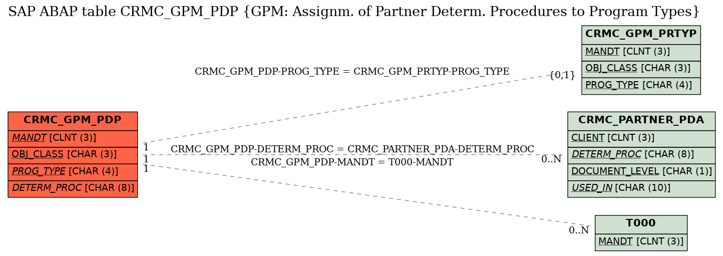 E-R Diagram for table CRMC_GPM_PDP (GPM: Assignm. of Partner Determ. Procedures to Program Types)