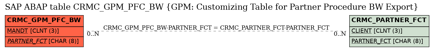 E-R Diagram for table CRMC_GPM_PFC_BW (GPM: Customizing Table for Partner Procedure BW Export)