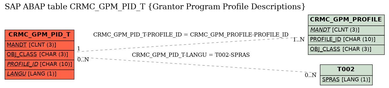 E-R Diagram for table CRMC_GPM_PID_T (Grantor Program Profile Descriptions)