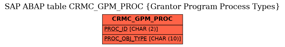 E-R Diagram for table CRMC_GPM_PROC (Grantor Program Process Types)