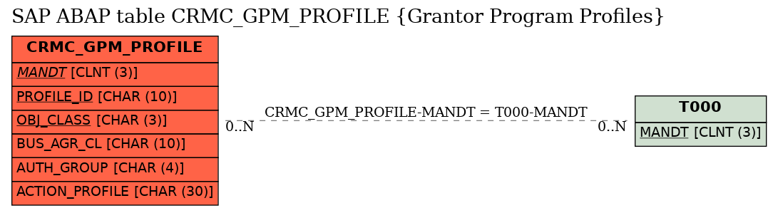 E-R Diagram for table CRMC_GPM_PROFILE (Grantor Program Profiles)