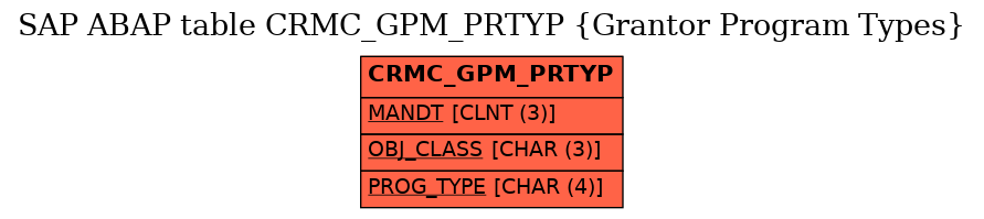 E-R Diagram for table CRMC_GPM_PRTYP (Grantor Program Types)