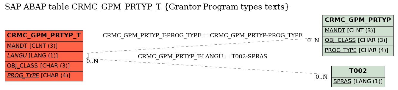 E-R Diagram for table CRMC_GPM_PRTYP_T (Grantor Program types texts)