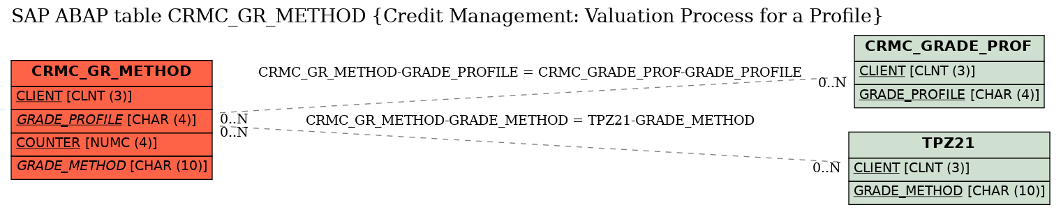 E-R Diagram for table CRMC_GR_METHOD (Credit Management: Valuation Process for a Profile)