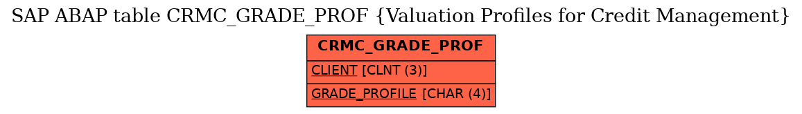 E-R Diagram for table CRMC_GRADE_PROF (Valuation Profiles for Credit Management)