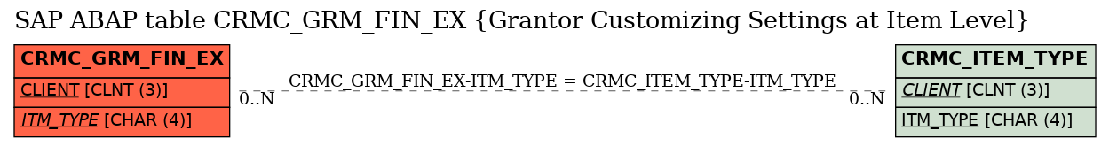 E-R Diagram for table CRMC_GRM_FIN_EX (Grantor Customizing Settings at Item Level)