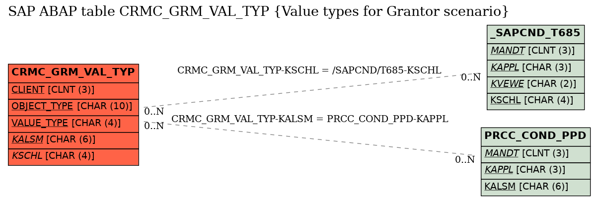 E-R Diagram for table CRMC_GRM_VAL_TYP (Value types for Grantor scenario)