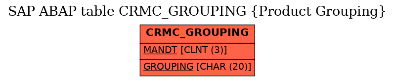 E-R Diagram for table CRMC_GROUPING (Product Grouping)