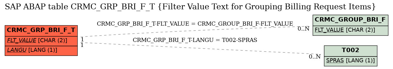 E-R Diagram for table CRMC_GRP_BRI_F_T (Filter Value Text for Grouping Billing Request Items)