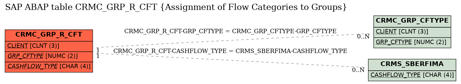 E-R Diagram for table CRMC_GRP_R_CFT (Assignment of Flow Categories to Groups)