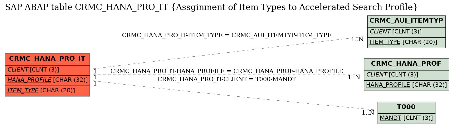 E-R Diagram for table CRMC_HANA_PRO_IT (Assginment of Item Types to Accelerated Search Profile)