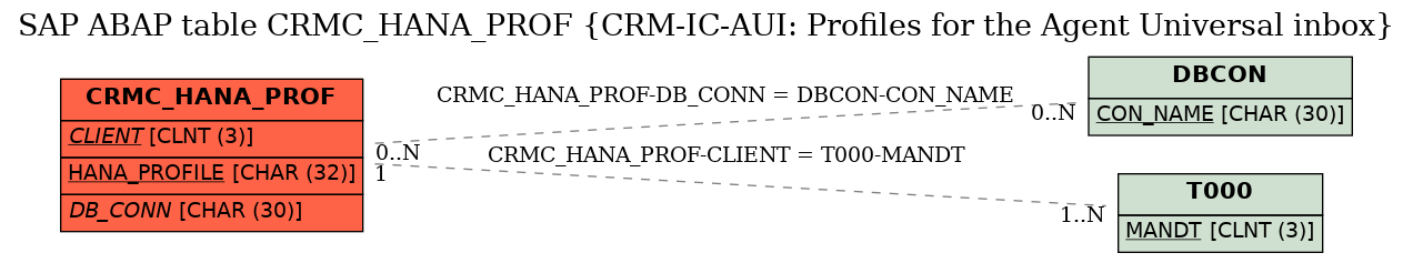 E-R Diagram for table CRMC_HANA_PROF (CRM-IC-AUI: Profiles for the Agent Universal inbox)