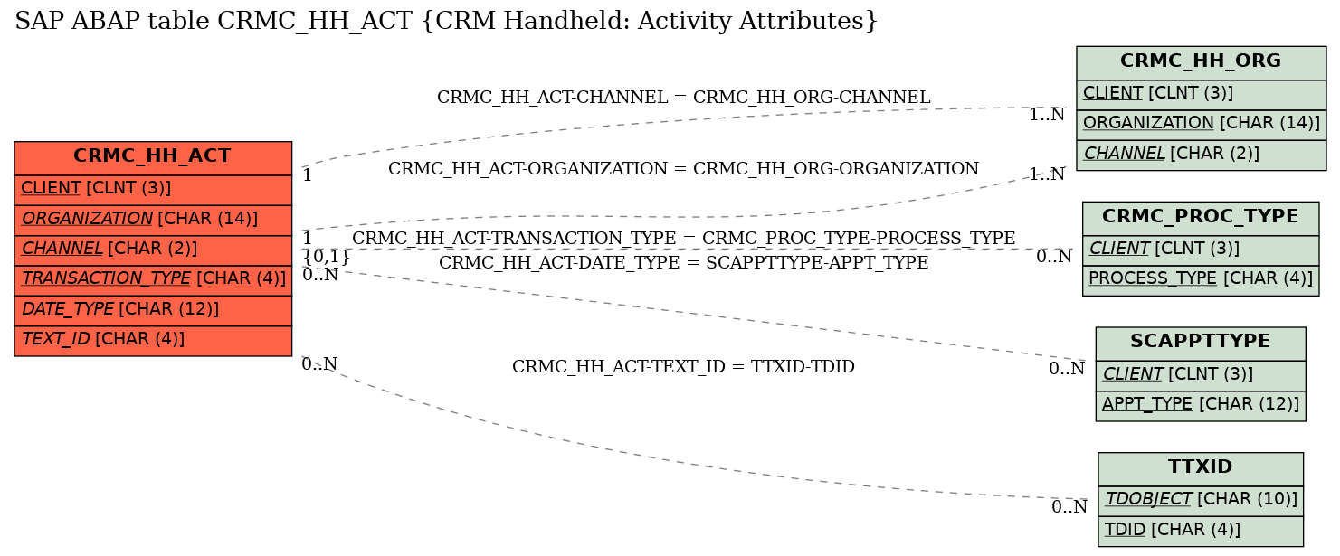 E-R Diagram for table CRMC_HH_ACT (CRM Handheld: Activity Attributes)