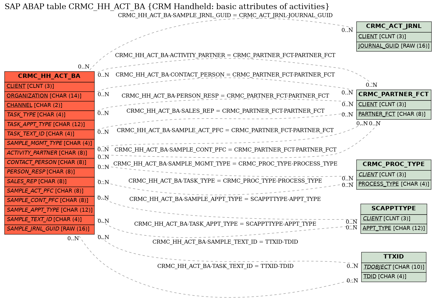 E-R Diagram for table CRMC_HH_ACT_BA (CRM Handheld: basic attributes of activities)