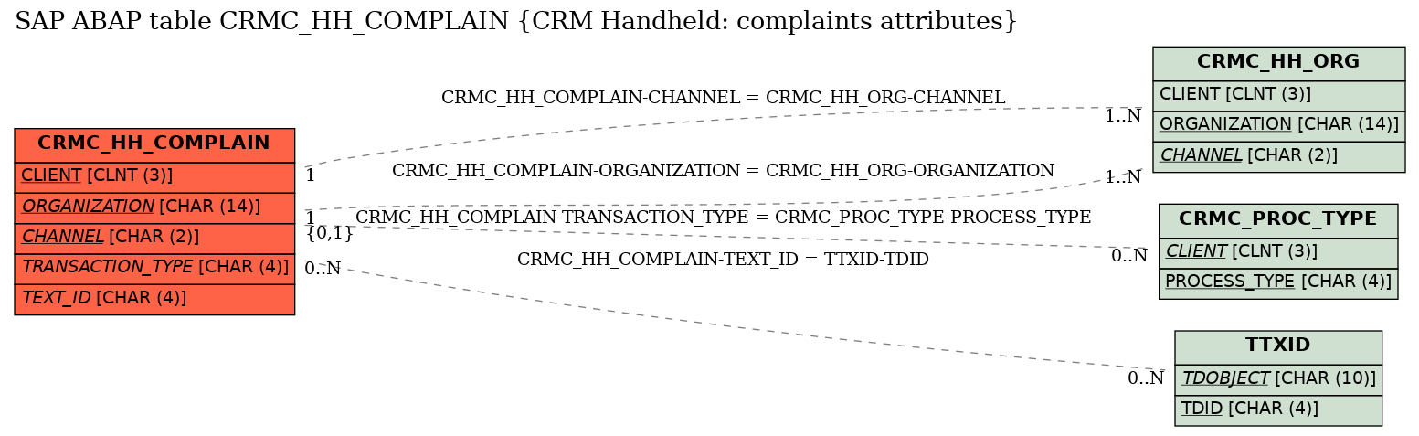 E-R Diagram for table CRMC_HH_COMPLAIN (CRM Handheld: complaints attributes)