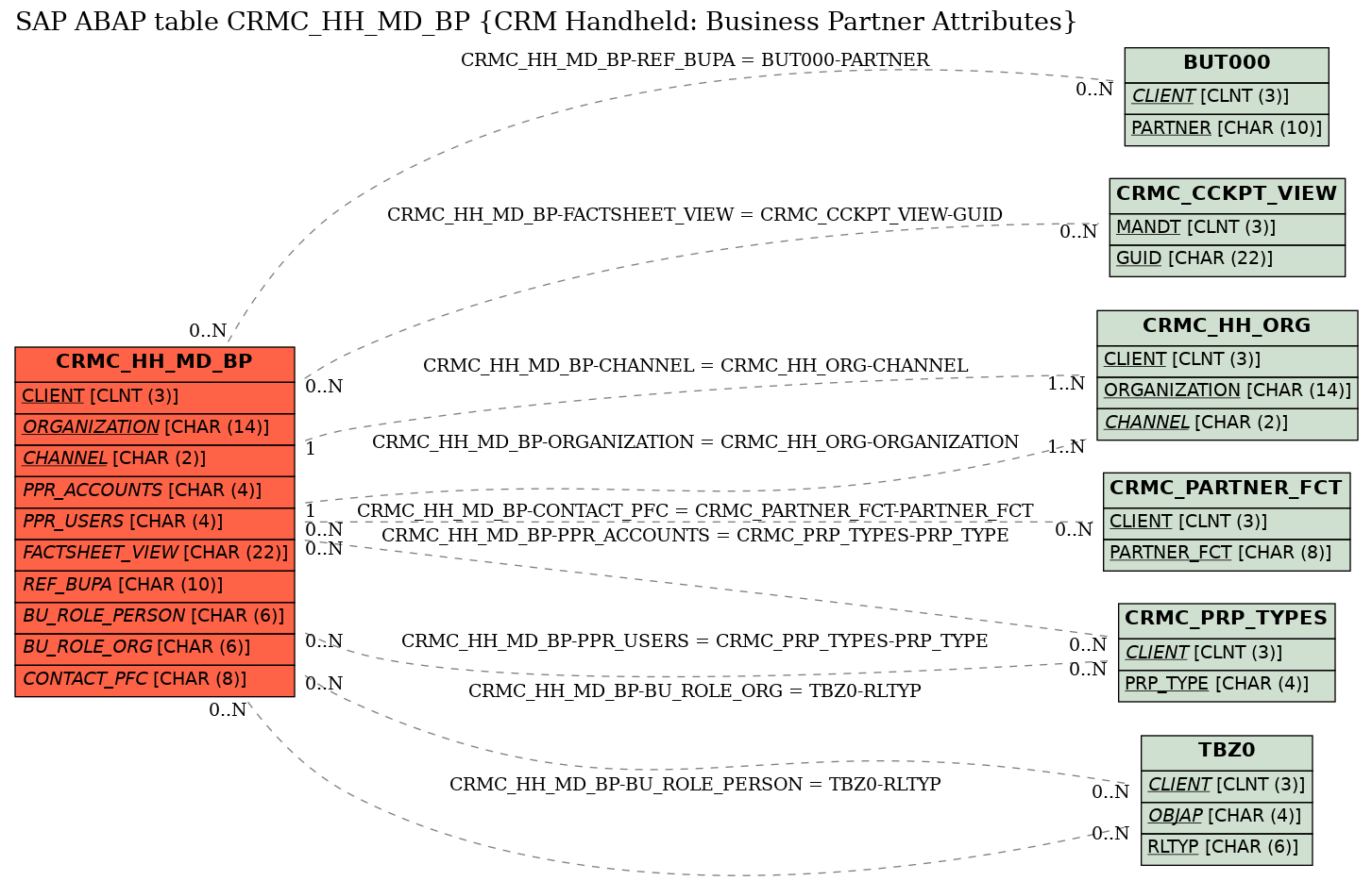 E-R Diagram for table CRMC_HH_MD_BP (CRM Handheld: Business Partner Attributes)