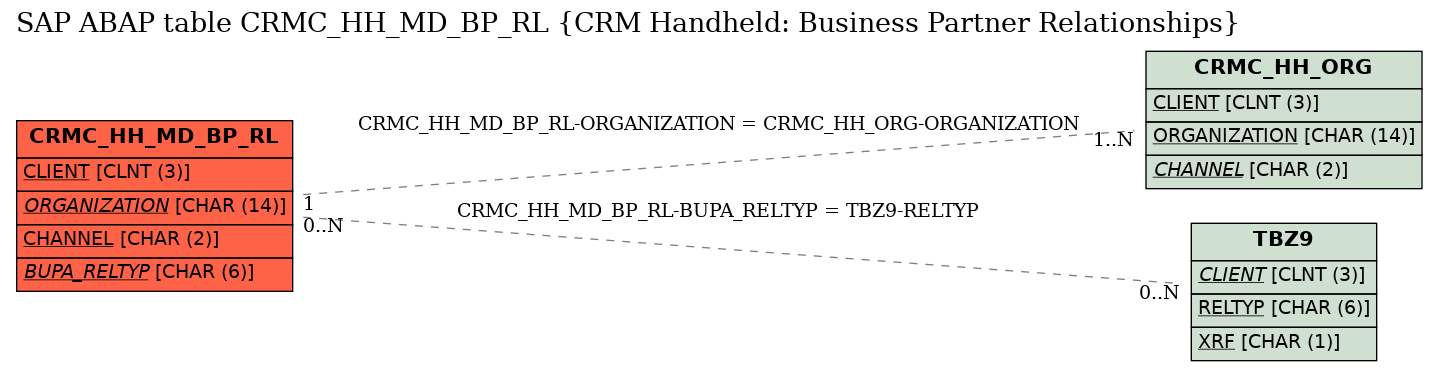 E-R Diagram for table CRMC_HH_MD_BP_RL (CRM Handheld: Business Partner Relationships)