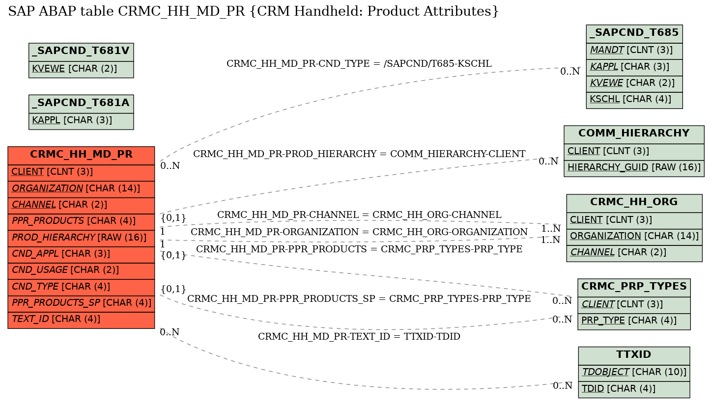 E-R Diagram for table CRMC_HH_MD_PR (CRM Handheld: Product Attributes)