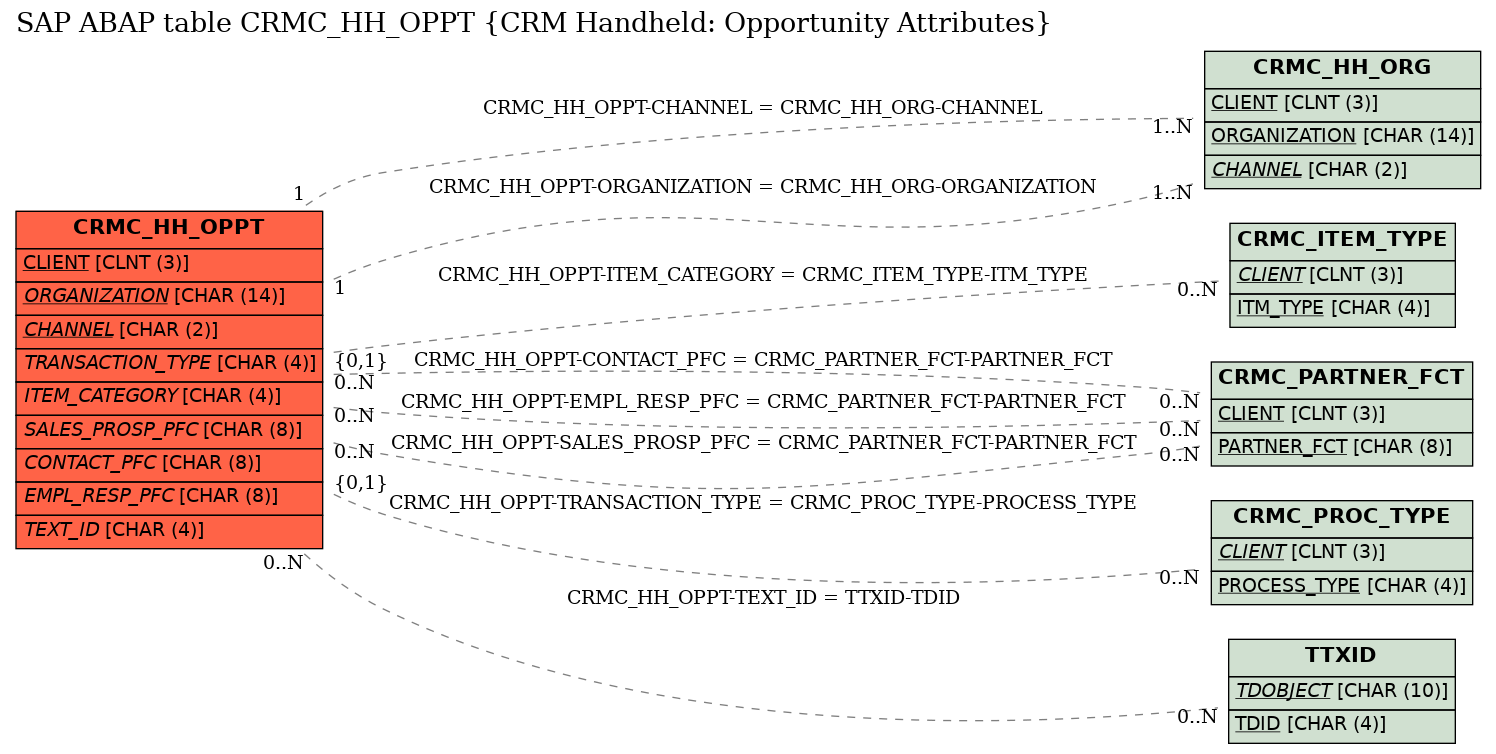 E-R Diagram for table CRMC_HH_OPPT (CRM Handheld: Opportunity Attributes)