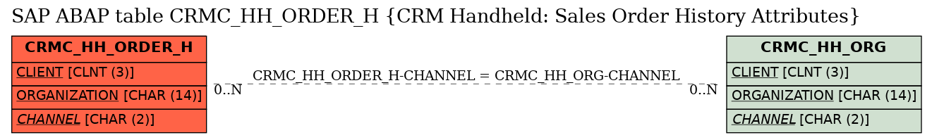 E-R Diagram for table CRMC_HH_ORDER_H (CRM Handheld: Sales Order History Attributes)