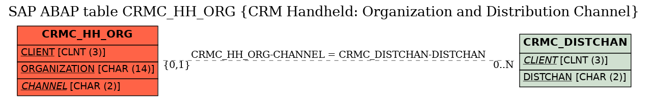 E-R Diagram for table CRMC_HH_ORG (CRM Handheld: Organization and Distribution Channel)