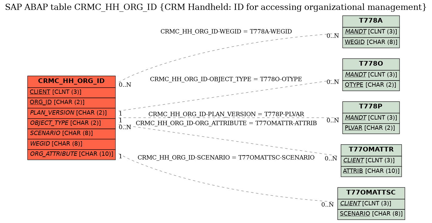 E-R Diagram for table CRMC_HH_ORG_ID (CRM Handheld: ID for accessing organizational management)
