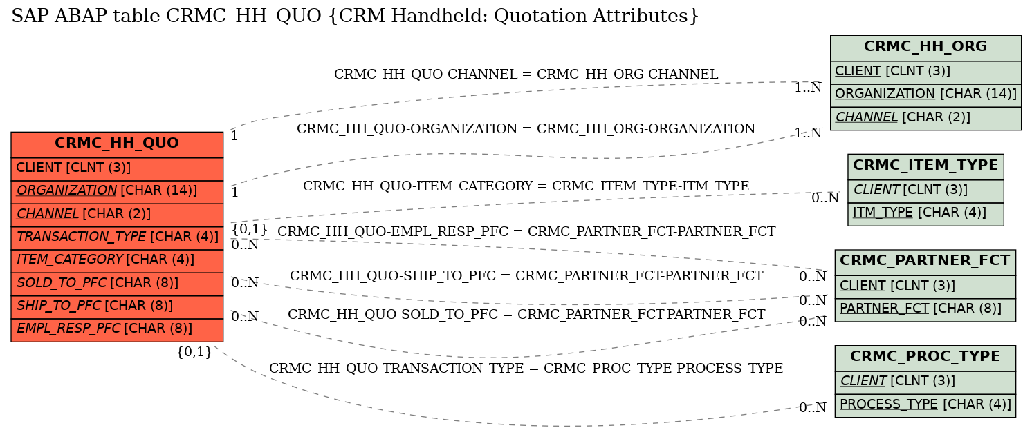 E-R Diagram for table CRMC_HH_QUO (CRM Handheld: Quotation Attributes)